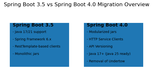 Spring Boot 4への移行手順：Spring Boot 3.5から何が変わる？