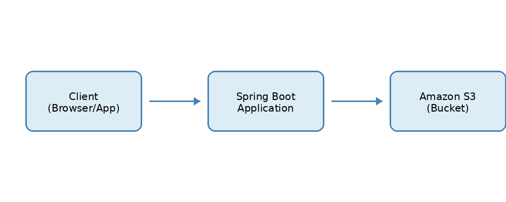 S3の概念図: Client (Browser/App)、Spring Bootアプリケーション、Amazon S3バケットを示す図