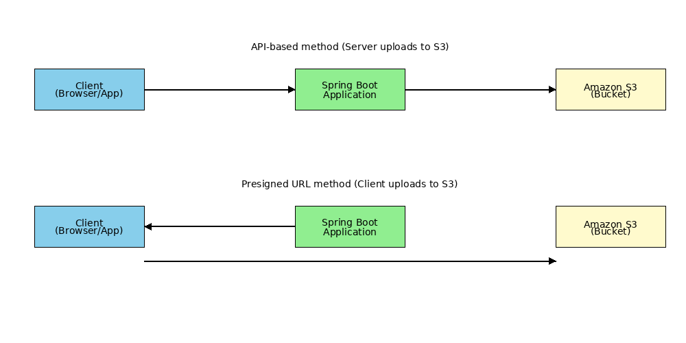 API経由方式とPresigned URL方式のファイルアップロード概念図