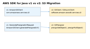 AWS SDK for Java v1からv2への移行イメージ図【AmazonS3ClientからS3Client/S3Presignerへ】
