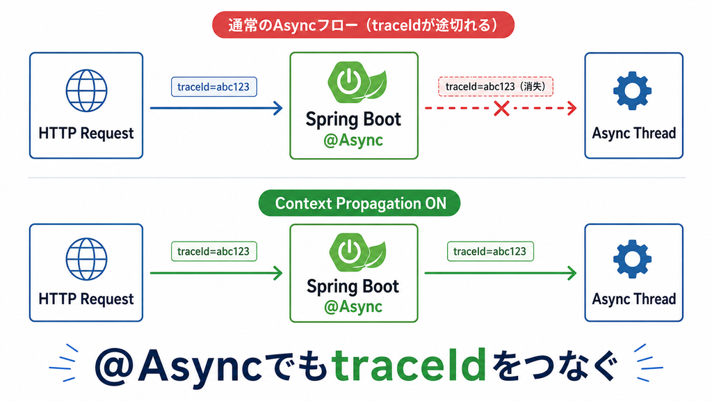 Spring Boot 4.1で@AsyncのtraceIdを引き継ぐ方法：コンテキスト伝播入門（traceIdが途切れる問題を解決する）